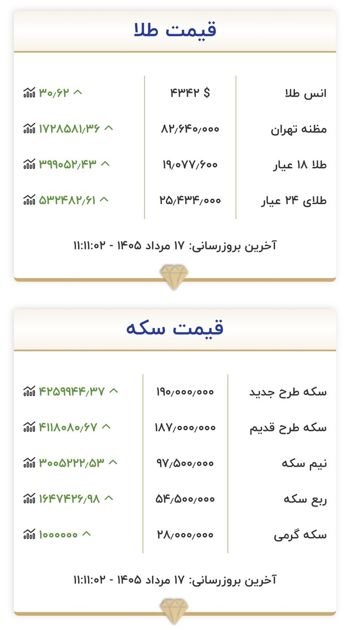 قیمت جدید طلا و سکه امروز ۱۷ مردادماه ۱۴۰۵/ سکه دوباره از این مرز عبور کرد؛ طلا ۱۹ میلیون تومان شد + جدول