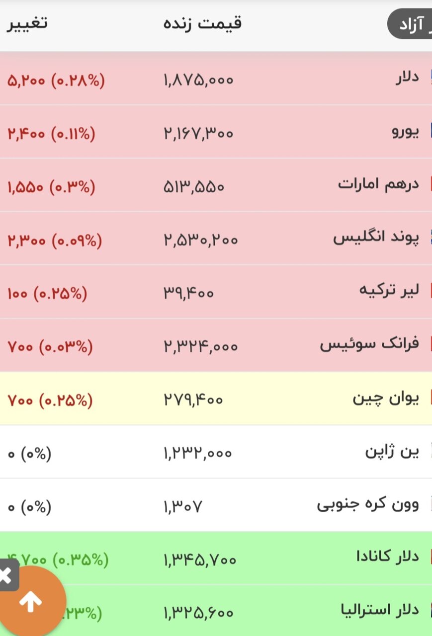 قیمت جدید دلار، یورو و سایر ارزها امروز ۱۷ مردادماه ۱۴۰۵/ ریزش قیمت دلار شدت گرفت + جدول