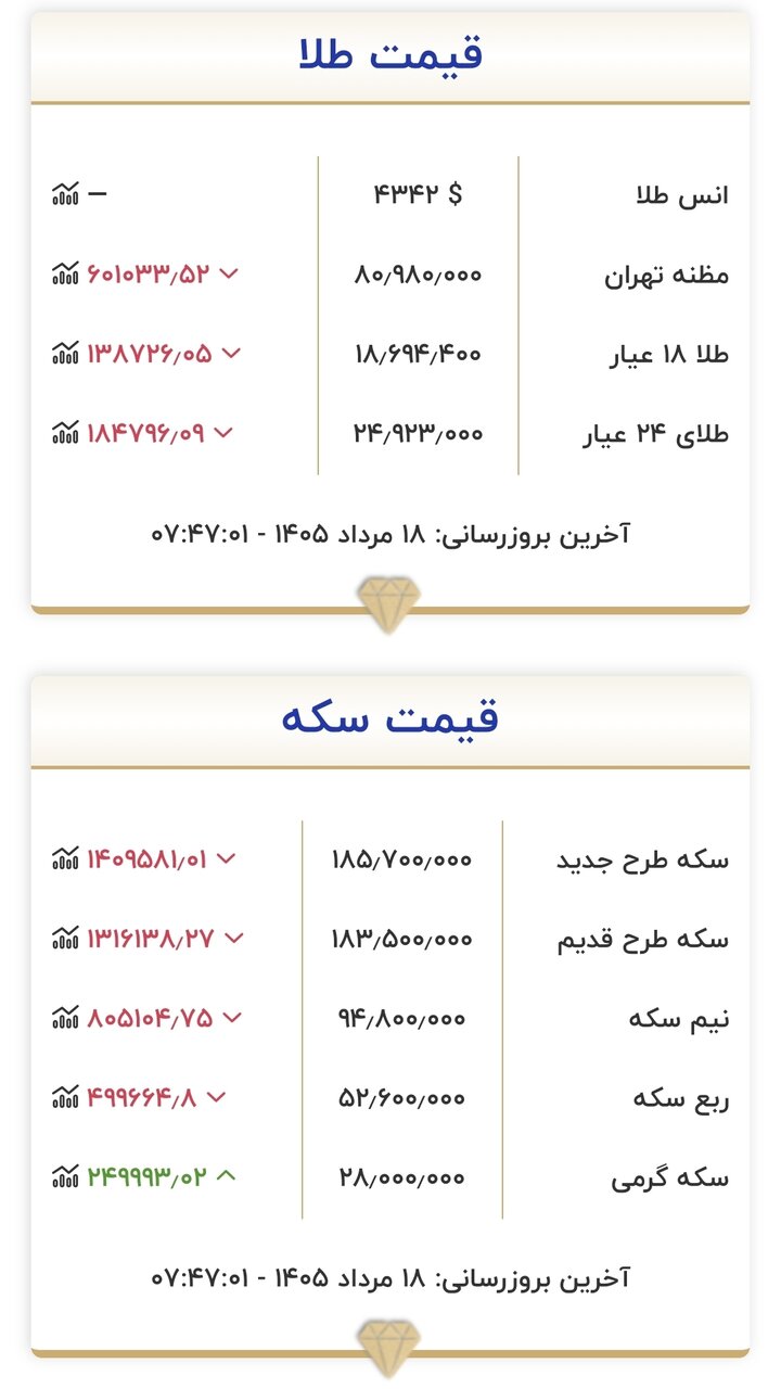 قیمت طلا و سکه امروز ۱۸ مردادماه ۱۴۰۵/ سکه میلیونی تغییر کرد + جدول