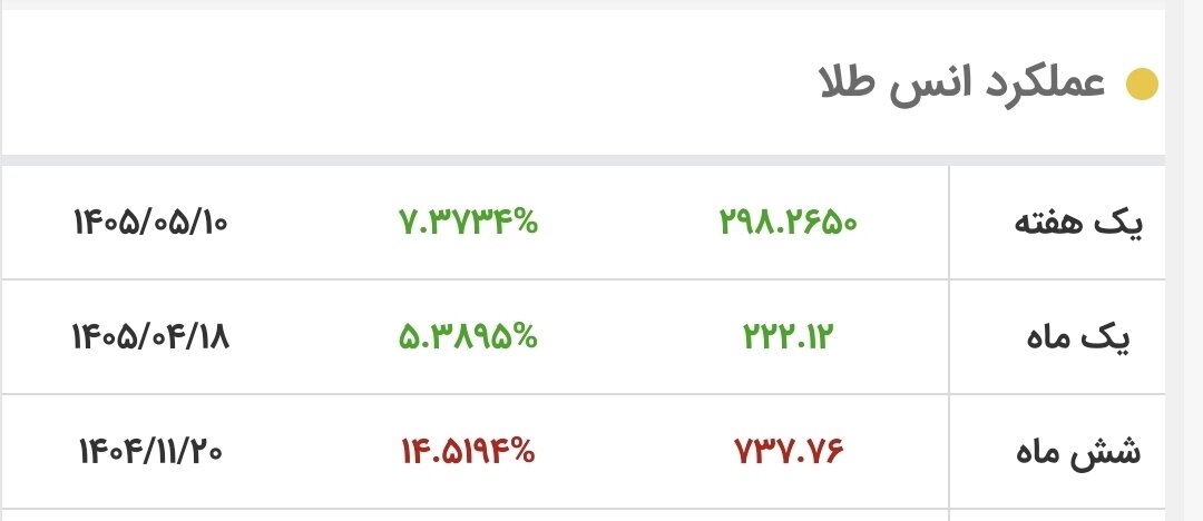 طلا به پرواز در آمد/ قیمت جدید طلای جهانی امروز ۱۸ مرداد ۱۴۰۵