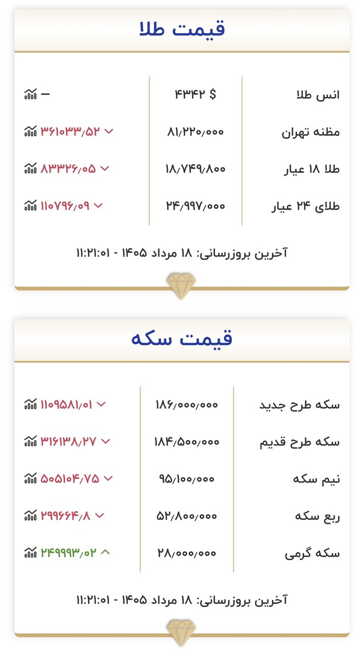 قیمت جدید طلا و سکه امروز ۱۸ مردادماه ۱۴۰۵/ سرعت ریزش قیمت‌ها تند شد + جدول
