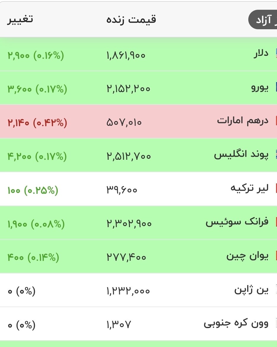 قیمت دلار، یورو و سایر ارزها امروز ۱۸ مردادماه ۱۴۰۵/ دلار وارد کانال جدید قیمتی شد + جدول