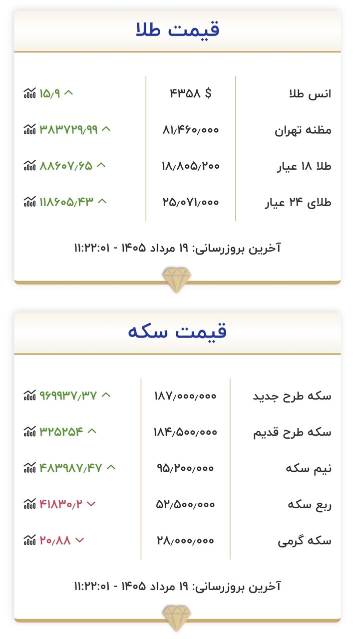 قیمت جدید طلا و سکه امروز ۱۹ مردادماه ۱۴۰۵/ سکه وارد کانال جدید قیمتی شد + جدول