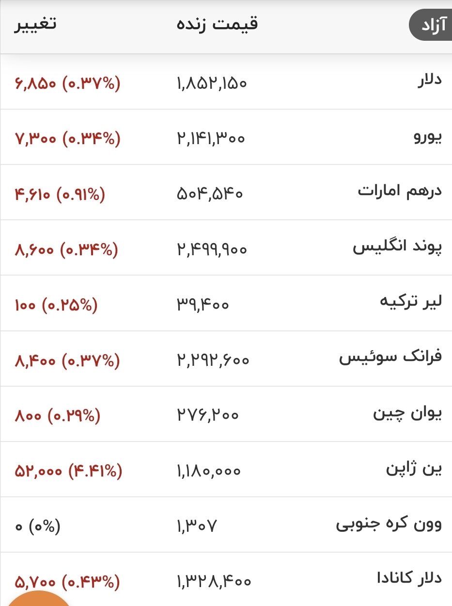 قیمت جدید دلار، یورو و سایر ارزها امروز ۱۹ مردادماه ۱۴۰۵/ ریزش قیمت دلار شدت گرفت + جدول