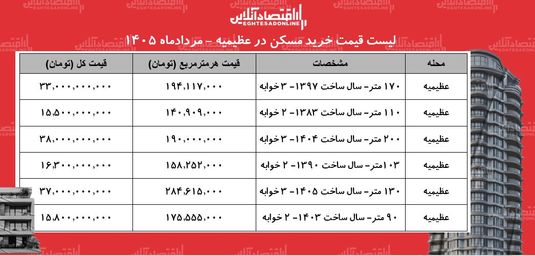 لیست قیمت خرید مسکن در عظیمیه کرج/ خرید آپارتمان ۲ خوابه در این منطقه چقدر سرمایه نیاز دارد؟ + جدول