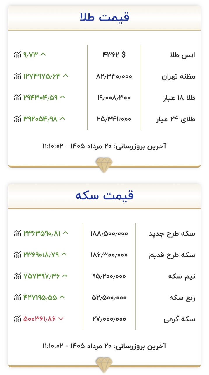 قیمت جدید طلا و سکه امروز ۲۰ مردادماه ۱۴۰۵/ طلا ۱۹ میلیون تومان شد + جدول