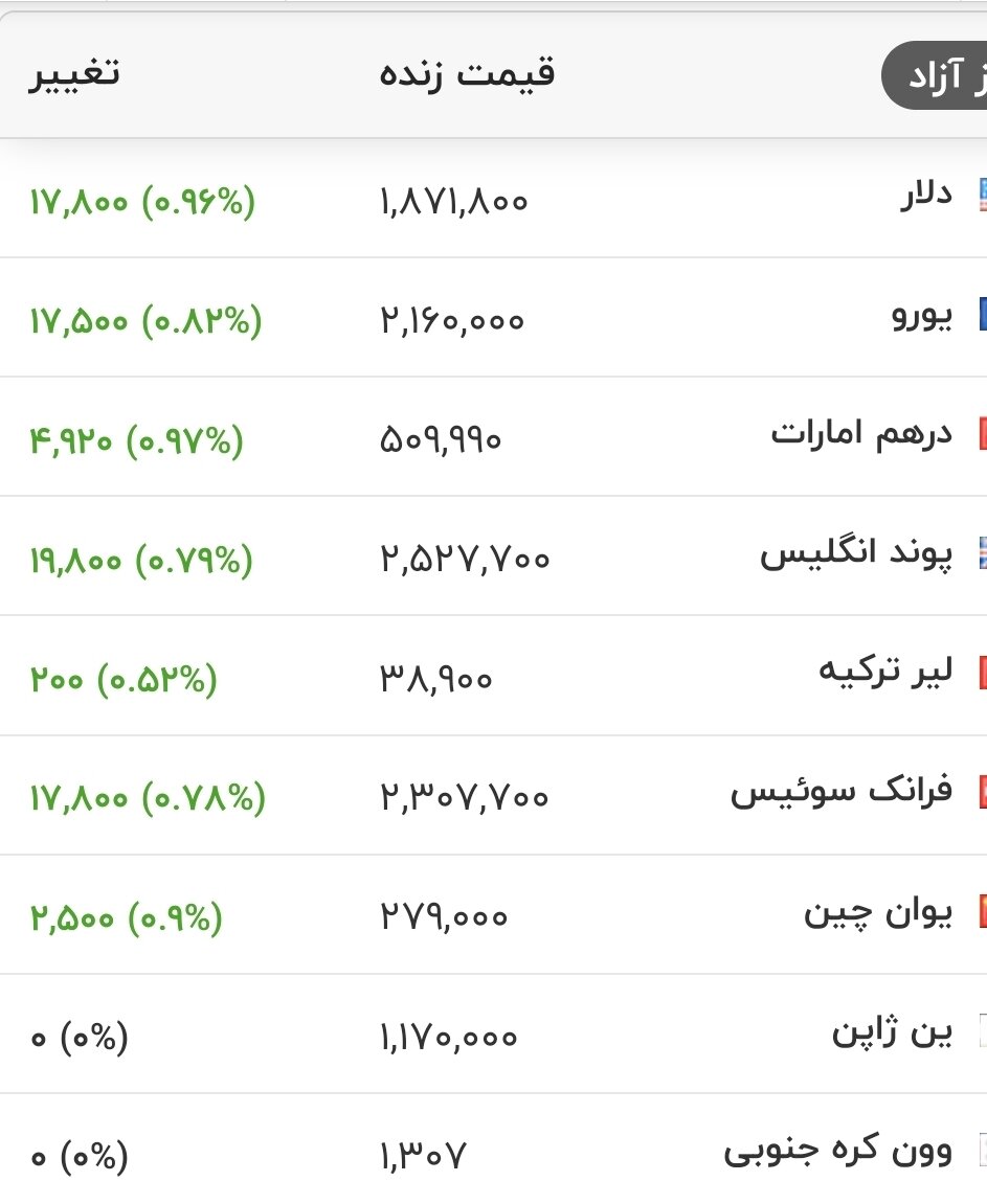 قیمت جدید دلار، یورو و سایر ارزها امروز ۲۰ مردادماه ۱۴۰۵/ دلار از سد روانی عبور کرد + جدول