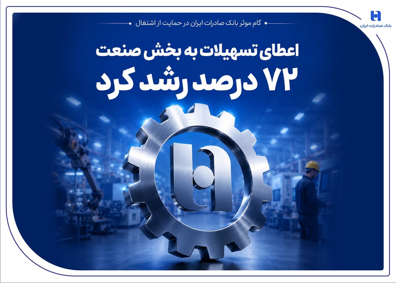 گام موثر بانک صادرات ایران در حمایت از اشتغال/ اعطای تسهیلات به بخش صنعت ۷۲ درصد رشد کرد