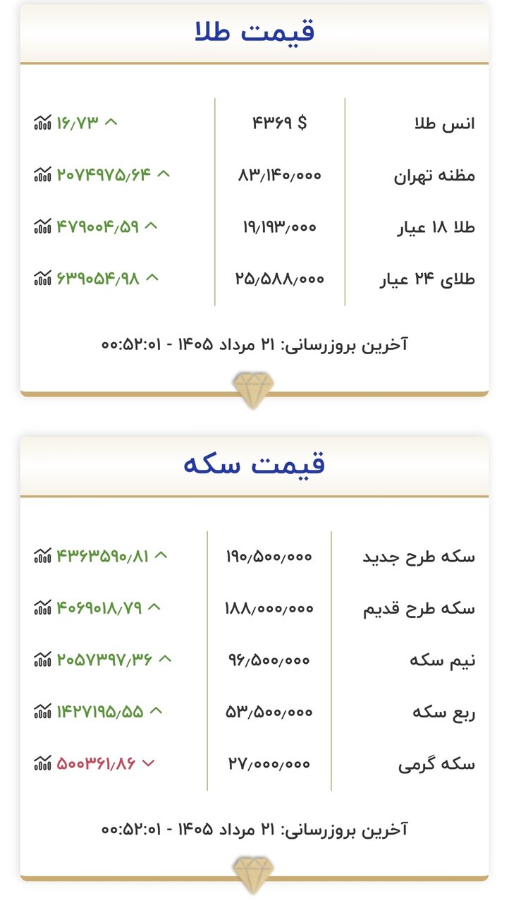 قیمت جدید طلا و سکه امروز ۲۱ مردادماه ۱۴۰۵/ جدول
