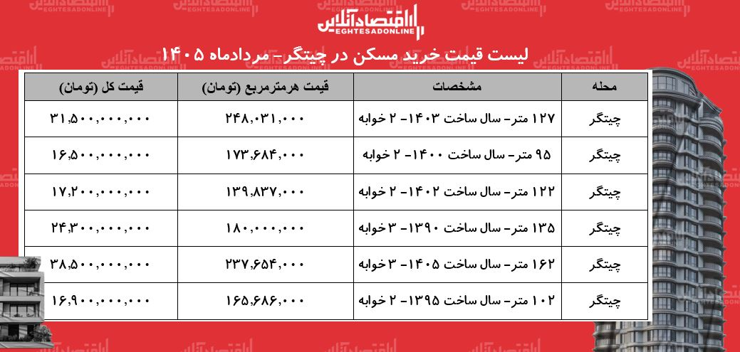 لیست قیمت خرید مسکن در چیتگر/ میانگین قیمت خرید هر متر آپارتمان در این منطقه چقدر است؟ + جدول