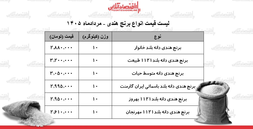 قیمت انواع برنج هندی ۲۲ مرداد ۱۴۰۵/ کیسه ۱۰ کیلویی برنج درجه یک چند شد؟ + جدول