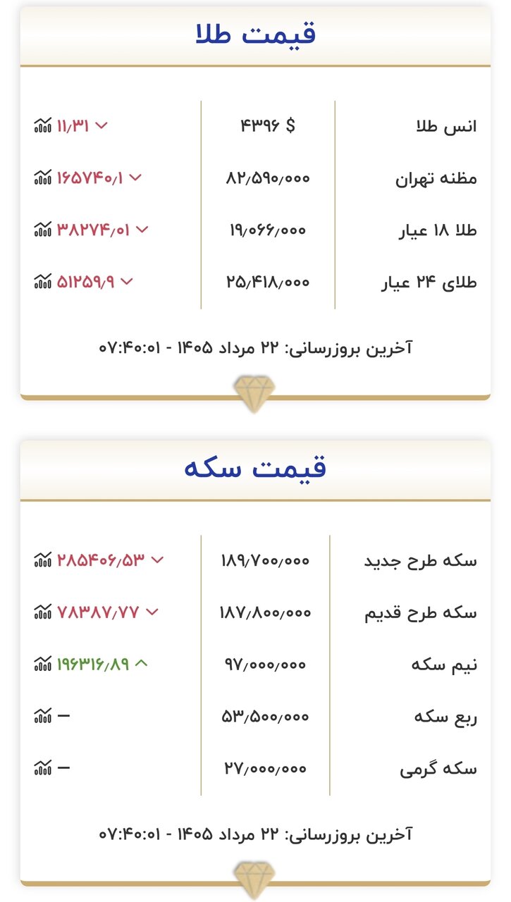قیمت طلا و سکه امروز ۲۲ مردادماه ۱۴۰۵/ جدول