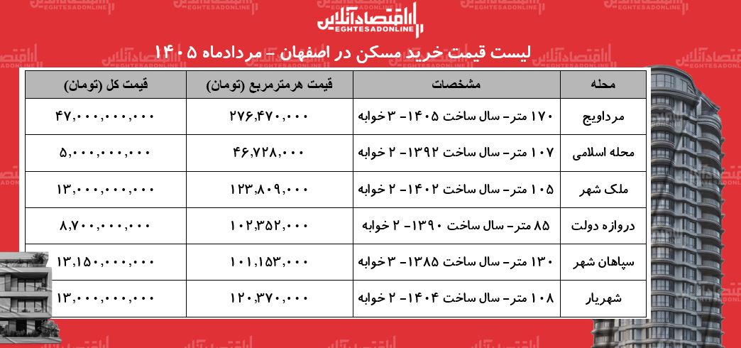 لیست قیمت خرید مسکن در اصفهان / خرید آپارتمان در ملک‌شهر، مرداویج، سپاهان‌شهر و... چقدر سرمایه نیاز دارد؟ + جدول 2