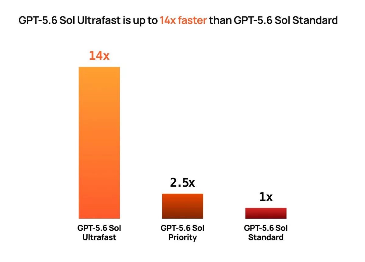 OpenAI حالت «Ultrafast» را معرفی کرد؛ سرعت GPT-5.6 Sol به ۱۴ برابر رسید