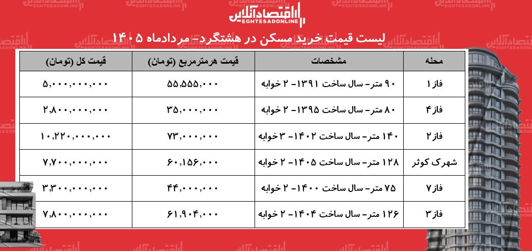 لیست قیمت خرید مسکن در هشتگرد/ قیمت هر متر آپارتمان در فازهای مختلف این منطقه چقدر است؟ + جدول