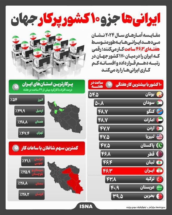 ایرانیها جزو ۱۰ کشور پرکار جهان شدند/ شاغلان ایرانیها در هفته چند ساعت کار میکنند؟