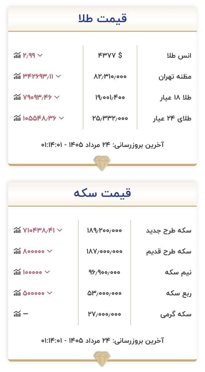 قیمت طلا و سکه امروز شنبه ۲۴ مردادماه ۱۴۰۵/ سکه نزدیک به ۴.۵۰۰.۰۰۰ تومان تکان خورد + جدول