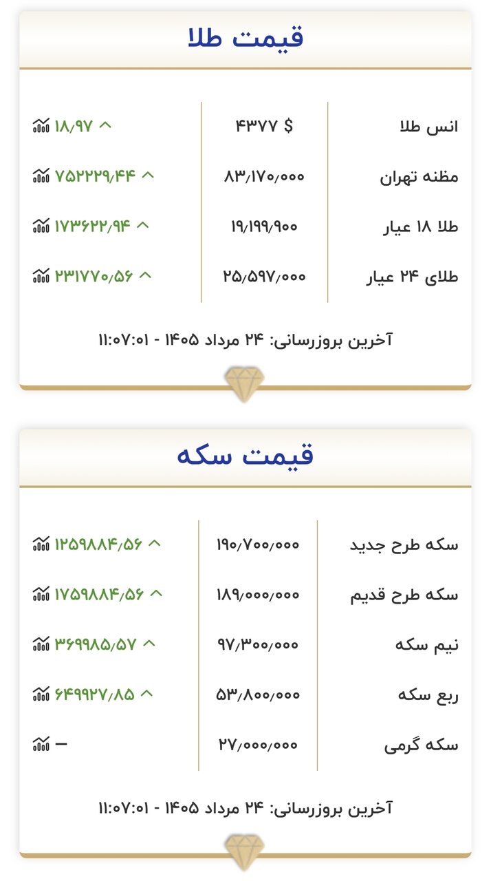 قیمت طلا و سکه امروز شنبه ۲۴ مردادماه ۱۴۰۵/ سکه باز هم میلیونی تغییر کرد + جدول
