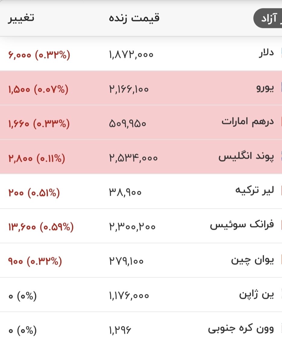 قیمت دلار، یورو و سایر ارزها امروز شنبه ۲۴ مردادماه ۱۴۰۵/ دلار ریزشی شد + جدول