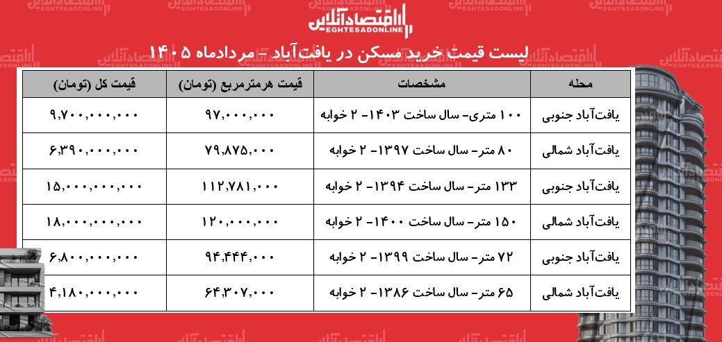 لیست قیمت خرید مسکن در یافتآباد/ خرید آپارتمان ۲ خوابه در این منطقه چقدر هزینه دارد؟ + جدول