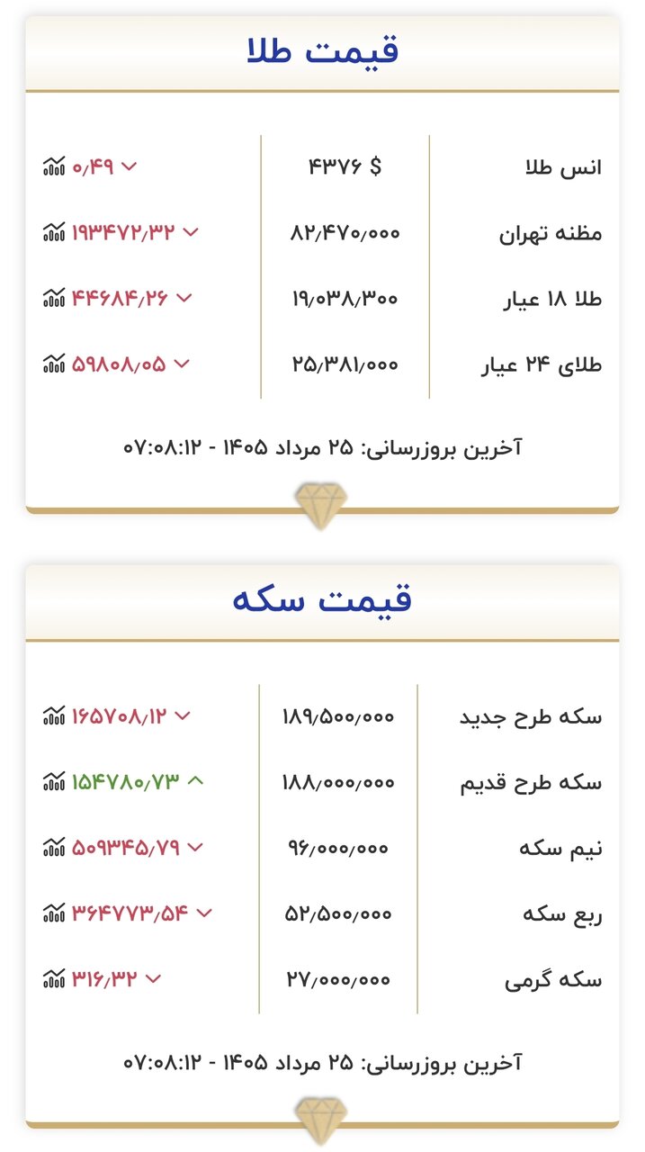 قیمت طلا و سکه امروز یکشنبه ۲۵ مردادماه ۱۴۰۵/ ریزش قیمت طلا و سکه شدت گرفت + جدول