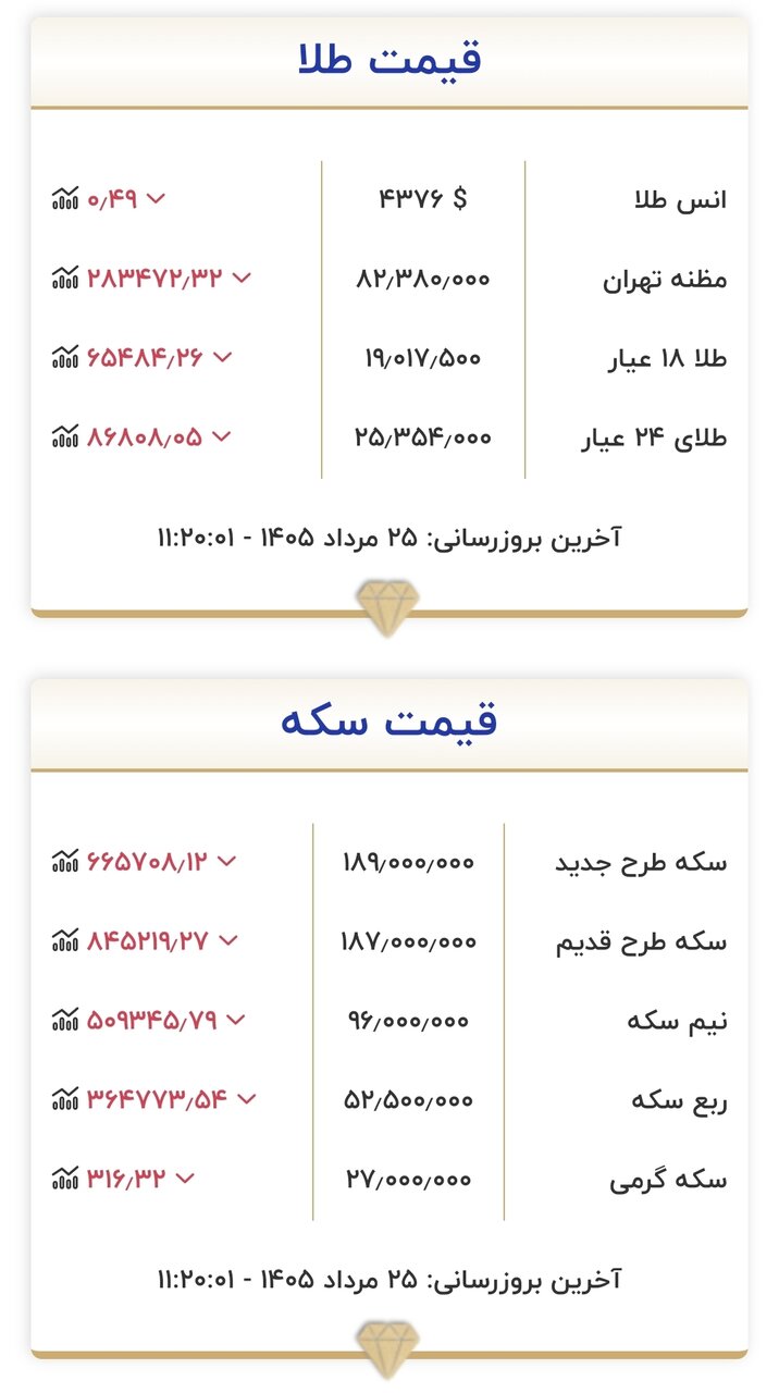 قیمت طلا و سکه امروز یک‌شنبه ۲۵ مردادماه ۱۴۰۵/ قیمت طلا باز هم ریخت + جدول