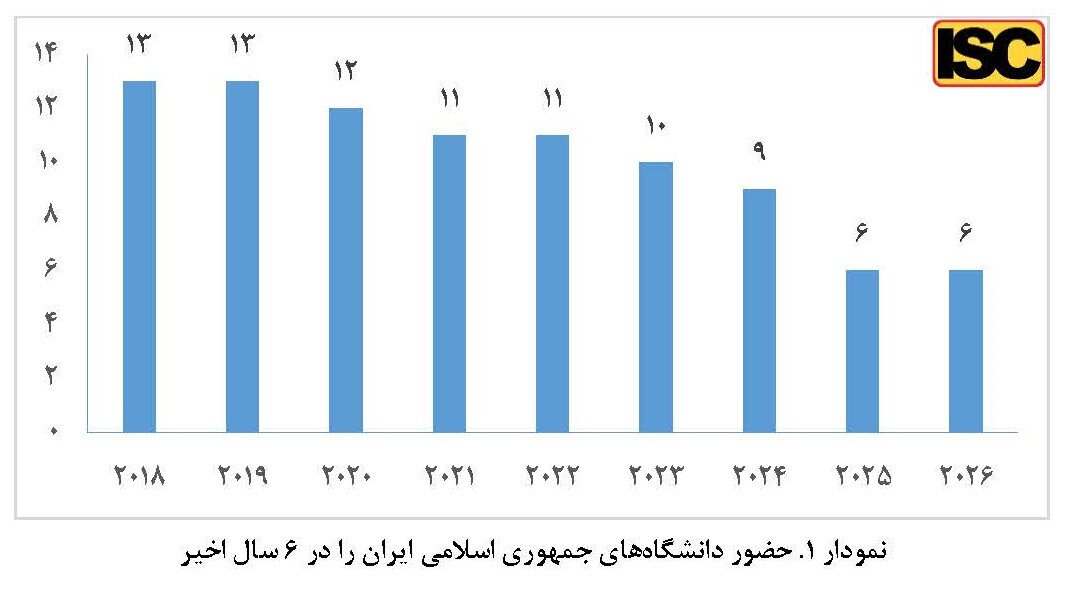 ۶ دانشگاه ایران در فهرست هزار دانشگاه برتر جهان/ اسامی