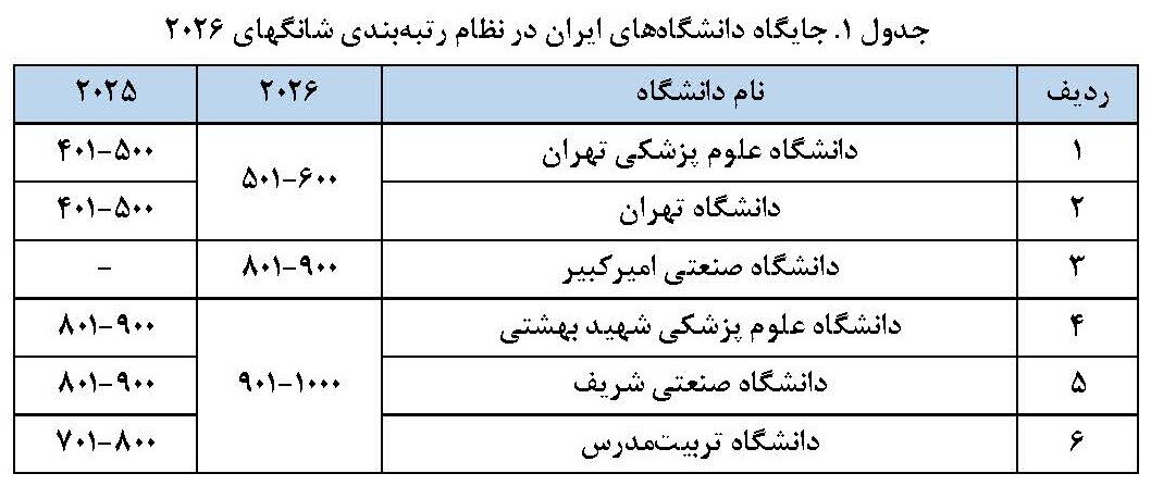 ۶ دانشگاه ایران در فهرست هزار دانشگاه برتر جهان/ اسامی
