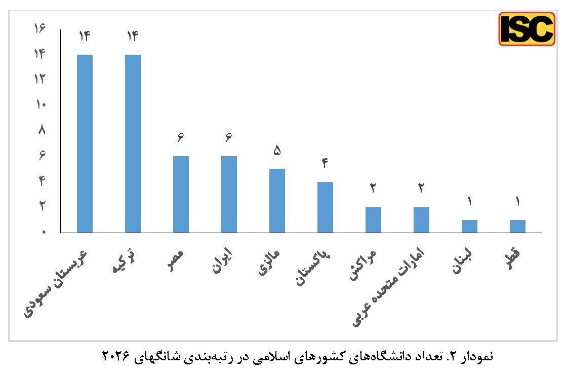 ۶ دانشگاه ایران در فهرست هزار دانشگاه برتر جهان/ اسامی