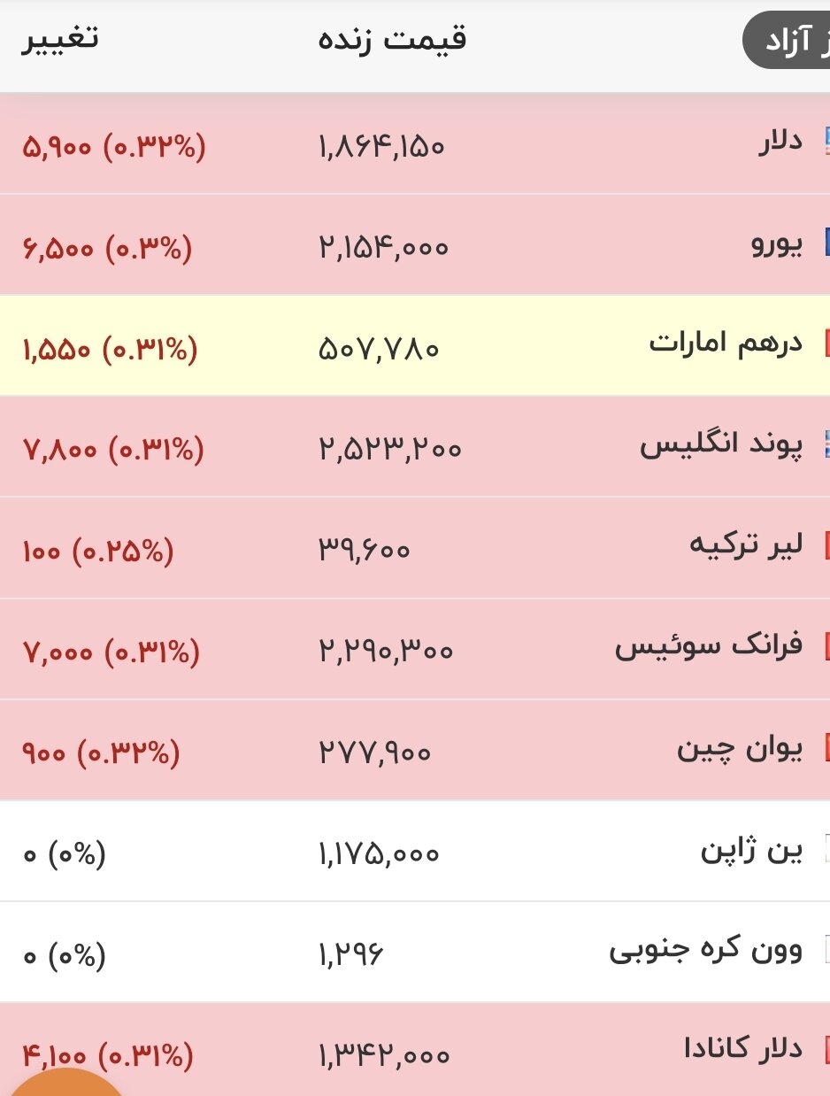 قیمت جدید دلار، یورو و سایر ارزها امروز یک‌شنبه ۲۵ مردادماه ۱۴۰۵/ دلار یک کانال دیگر فرو ریخت + جدول