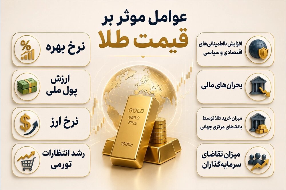 عوامل موثر بر قیمت طلا