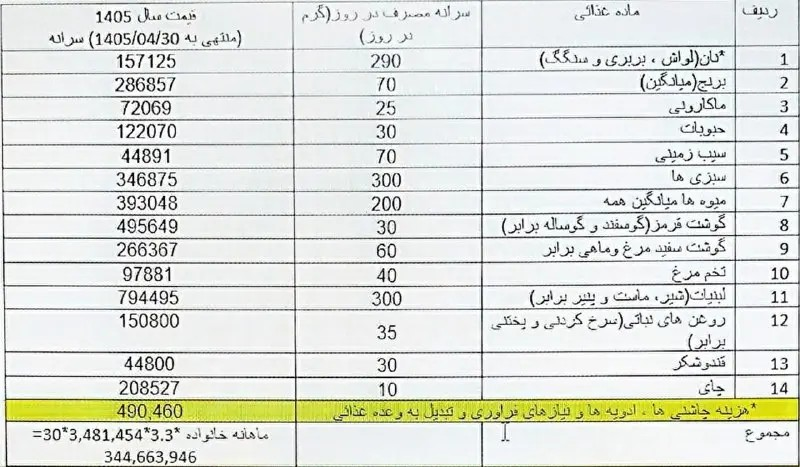 رقم «سبد معیشت کارگران» ۹۰میلیون تومان شد/ توفیقی: به هزینه زندگی کارگران فقط در چهارماه، ۴۷میلیون اضافه شد/ دستمزد دیگر کفاف ۱۰ روز ماه را هم نمی‌دهد