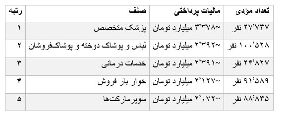 کدام مشاغل بیشترین و کمترین مالیات را پرداخت کردند؟/ جدول