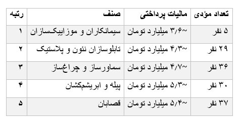 کدام مشاغل بیشترین و کمترین مالیات را پرداخت کردند؟/ جدول