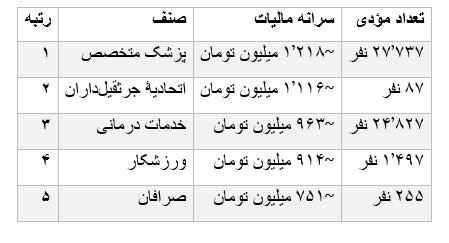 کدام مشاغل بیشترین و کمترین مالیات را پرداخت کردند؟/ جدول