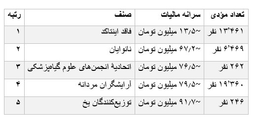 کدام مشاغل بیشترین و کمترین مالیات را پرداخت کردند؟/ جدول