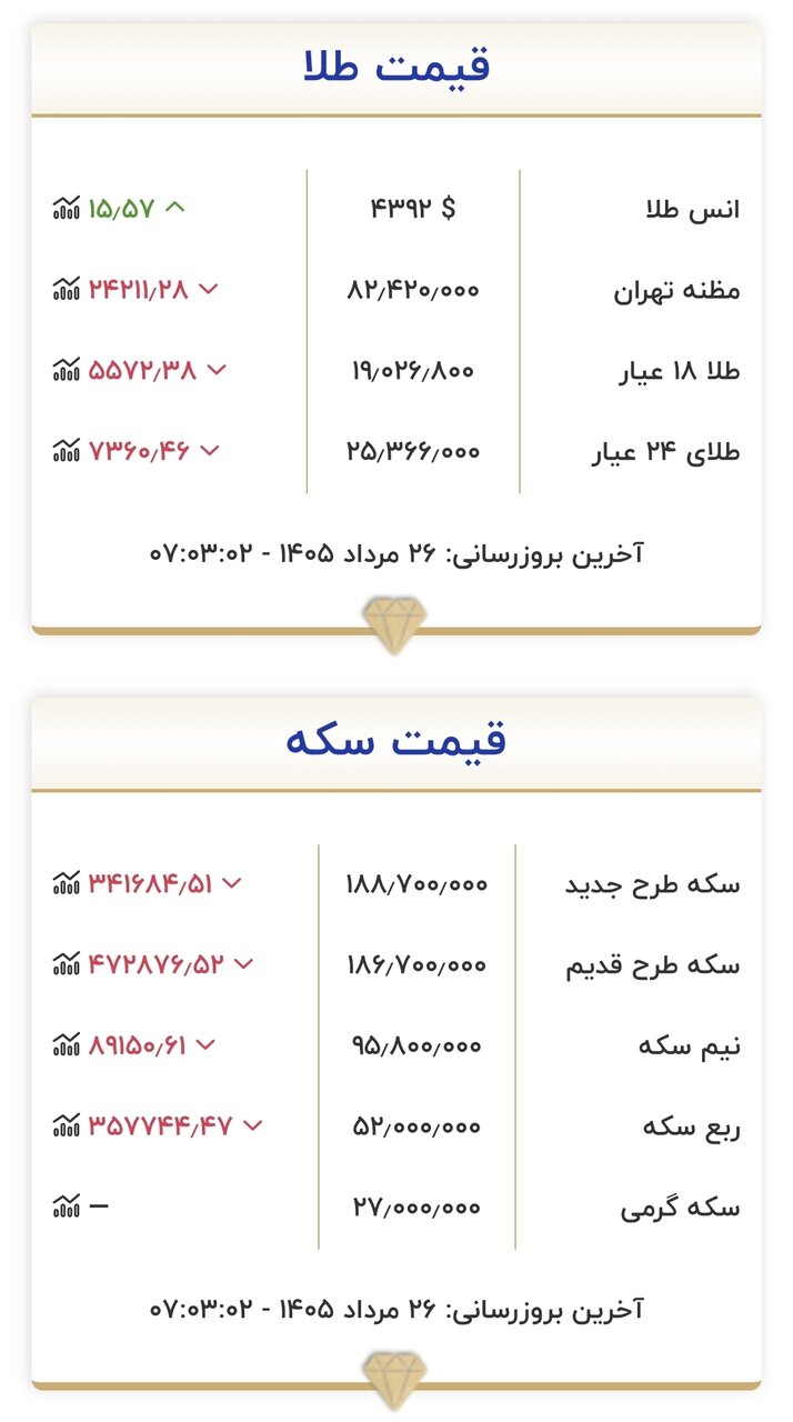 قیمت طلا و سکه امروز دوشنبه ۲۶ مردادماه ۱۴۰۵/ تغییر کانال به کانال قیمت سکه شدت گرفت + جدول