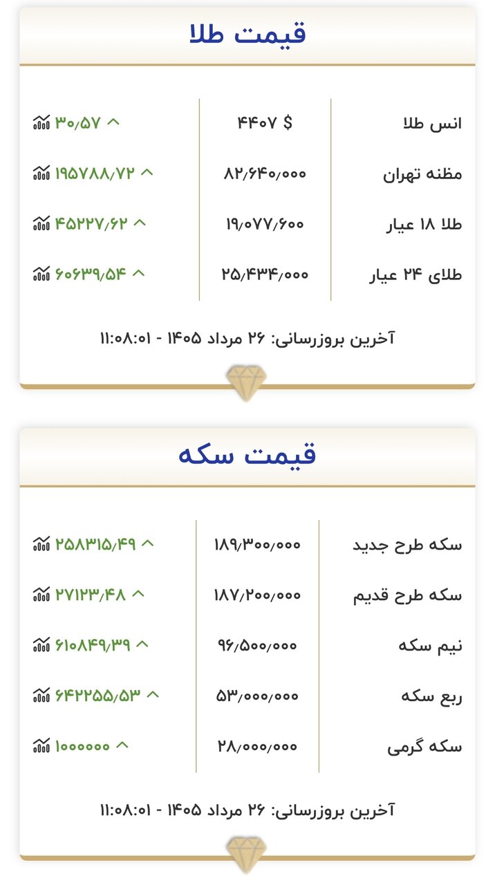 قیمت جدید طلا و سکه امروز دوشنبه ۲۶ مردادماه ۱۴۰۵/ طلا و سکه از مرز مقاومتی عبور کرد + جدول