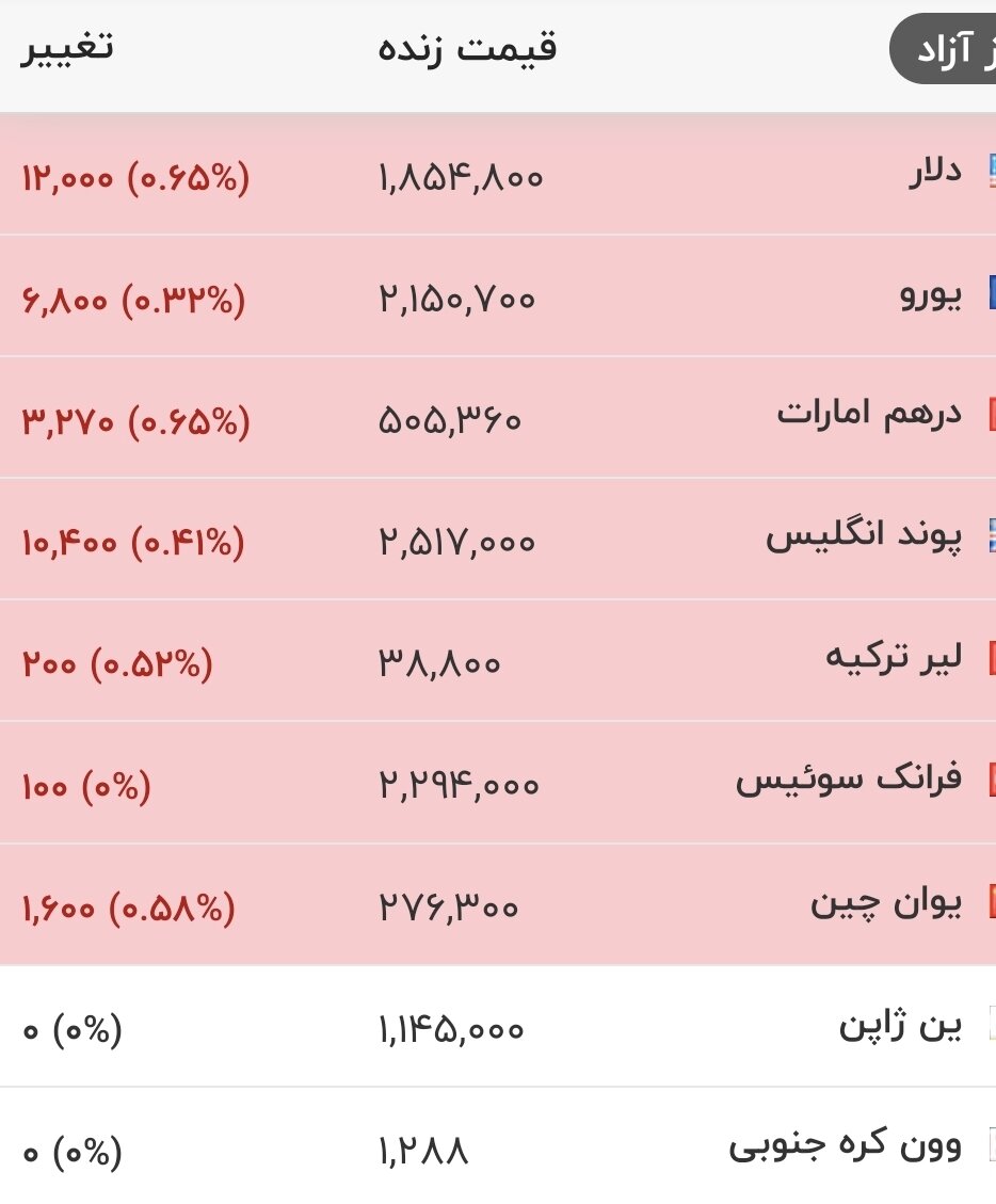 قیمت جدید دلار، یورو و سایر ارزها امروز دوشنبه ۲۶ مردادماه ۱۴۰۵/ دلار یک کانال دیگر فرو ریخت + جدول