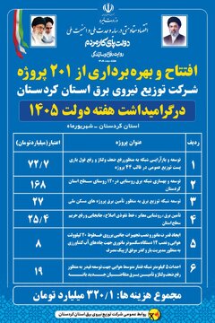 ۲۰۱ پروژه برقرسانی در کردستان افتتاح و بهرهبرداری میشود ۲۰۱ پروژه برقرسانی در کردستان افتتاح و بهرهبرداری میشود