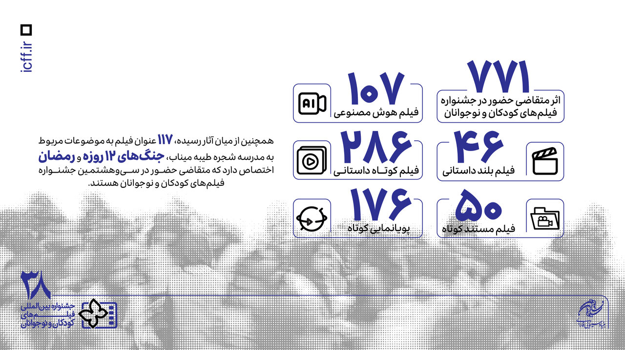 ۷۷۱ اثر در بخش ملی متقاضی حضور در جشنواره فیلم‌های کودکان و نوجوانان/ ۱۱۷ فیلم درباره میناب و مقاومت ایران
