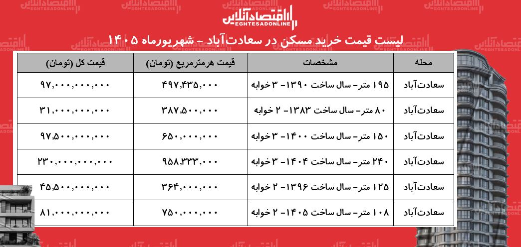 قیمت آپارتمان در این منطقه تهران به متری یک میلیارد تومان نزدیک شد؟/ جدول قیمت مسکن در پایتخت