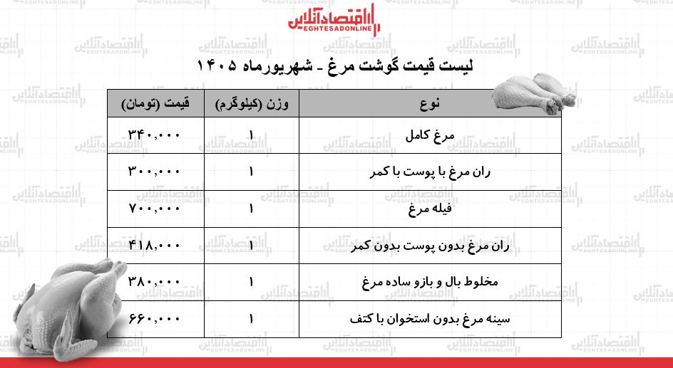 قیمت جدید گوشت مرغ امروز ۱۰ شهریور ۱۴۰۵/ مرغ کامل کیلویی چند شد؟ + جدول