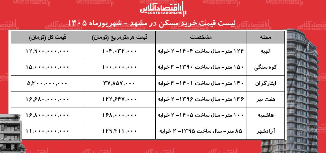 لیست قیمت خرید مسکن در مشهد/ خرید آپارتمان ۲ خوابه در محله‌های مختلف این کلان‌شهر چقدر سرمایه نیاز دارد؟ + جدول شهریورماه ۱۴۰۵
