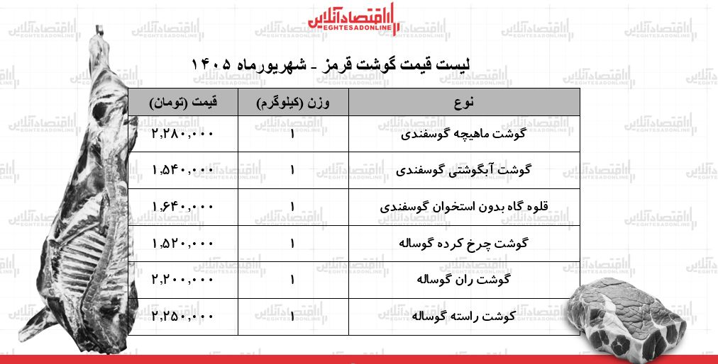 قیمت جدید گوشت قرمز امروز ۱۱ شهریور ۱۴۰۵/ هر کیلوگرم گوشت گوساله و گوسفندی چند شد؟ + جدول قیمت جدید گوشت قرمز امروز ۱۱ شهریور ۱۴۰۵/ هر کیلوگرم گوشت گوساله و گوسفندی چند شد؟ + جدول