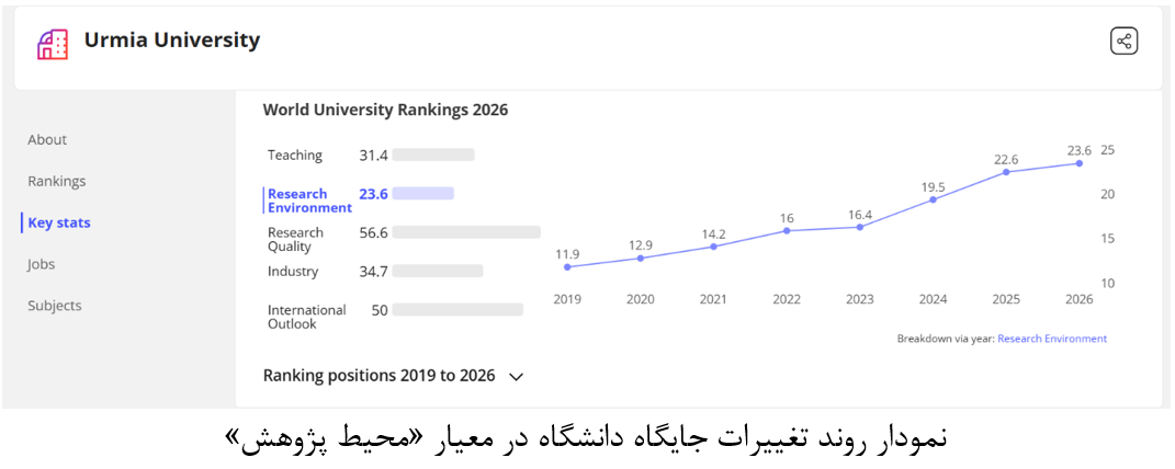 رتبه دانشگاه ارومیه ارتقا پیدا کرد