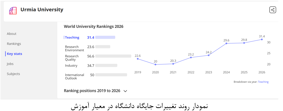 رتبه دانشگاه ارومیه ارتقا پیدا کرد