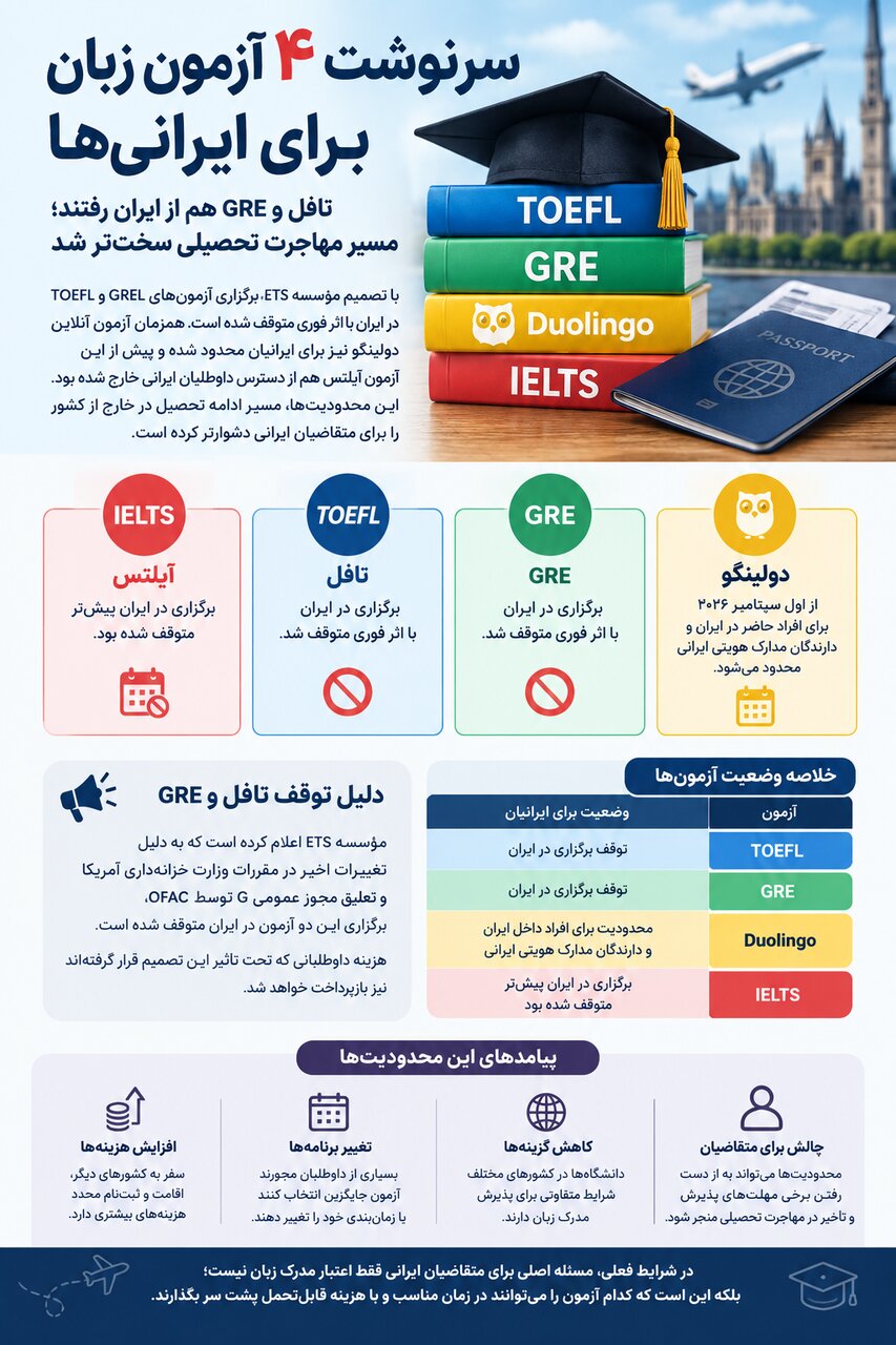 سه آزمون مهم زبان از دسترس ایرانیها خارج شد؛ حالا چه باید کرد؟