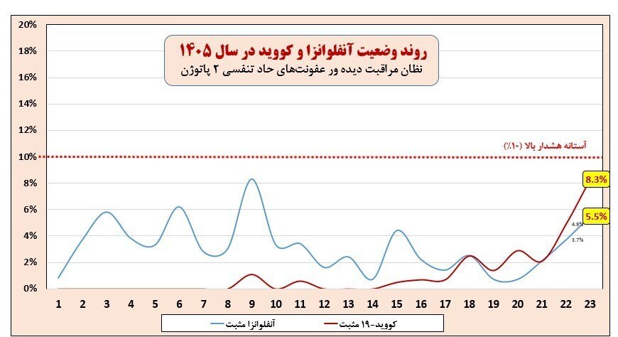 شیوع کرونا از آستانه هشدار عبور کرد