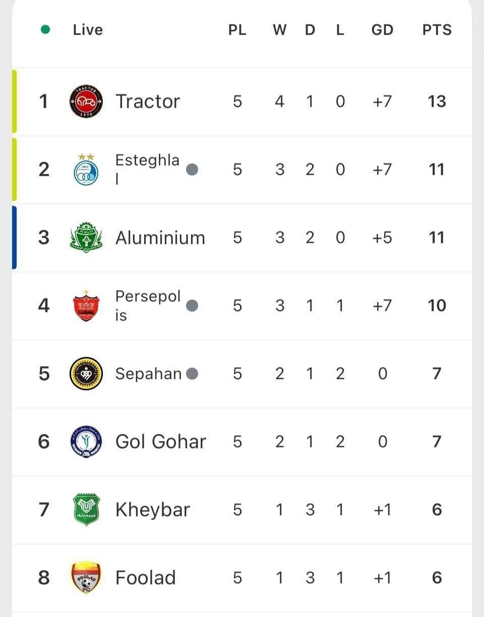 جدول لیگ برتر پس از دربی استقلال و پرسپولیس / تراکتور در صدر